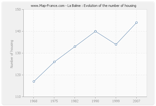 La Balme : Evolution of the number of housing